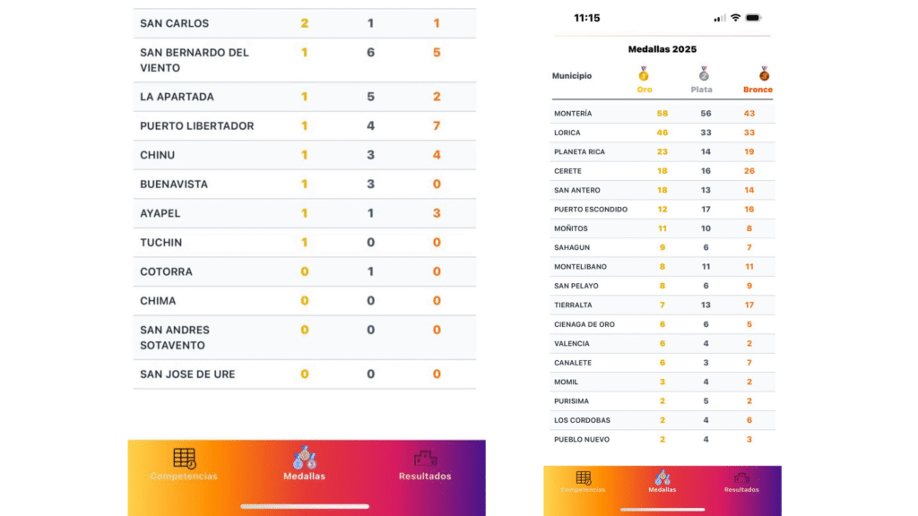 Atletas cordobeses celebran en los V Juegos Departamentales 2025 en Montería